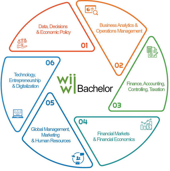 Competence profiles Bachelor Business and Economics